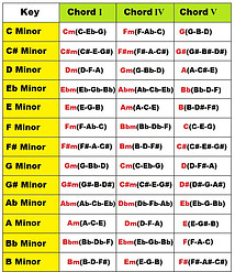 Minor chords in every key