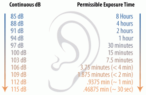 decibel exposure chart